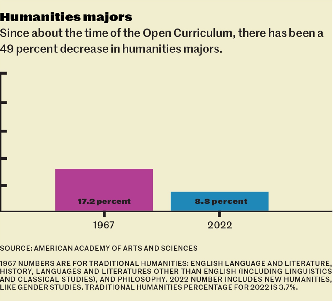 Humanities majors over time graph